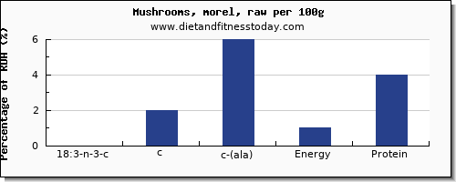 18:3 n-3 c,c,c (ala) and nutrition facts in ala in mushrooms per 100g